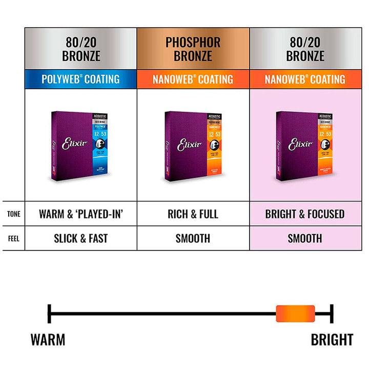 ELIXIR ENCORDADURA PARA GUITARRA ACÚSTICA BRONCE EXTRA LIGHT